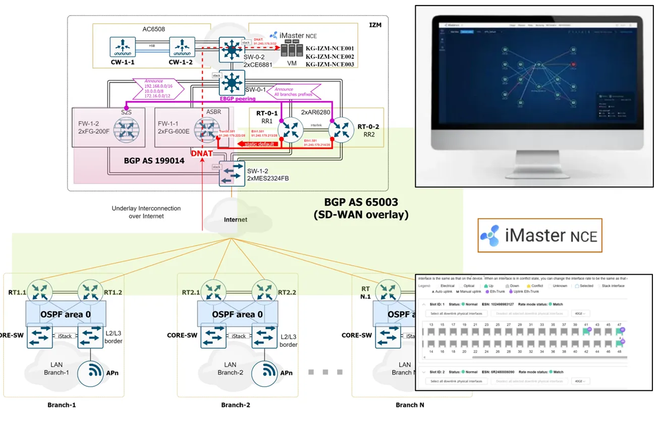 Схема SD-WAN с контроллером iMaster NCE