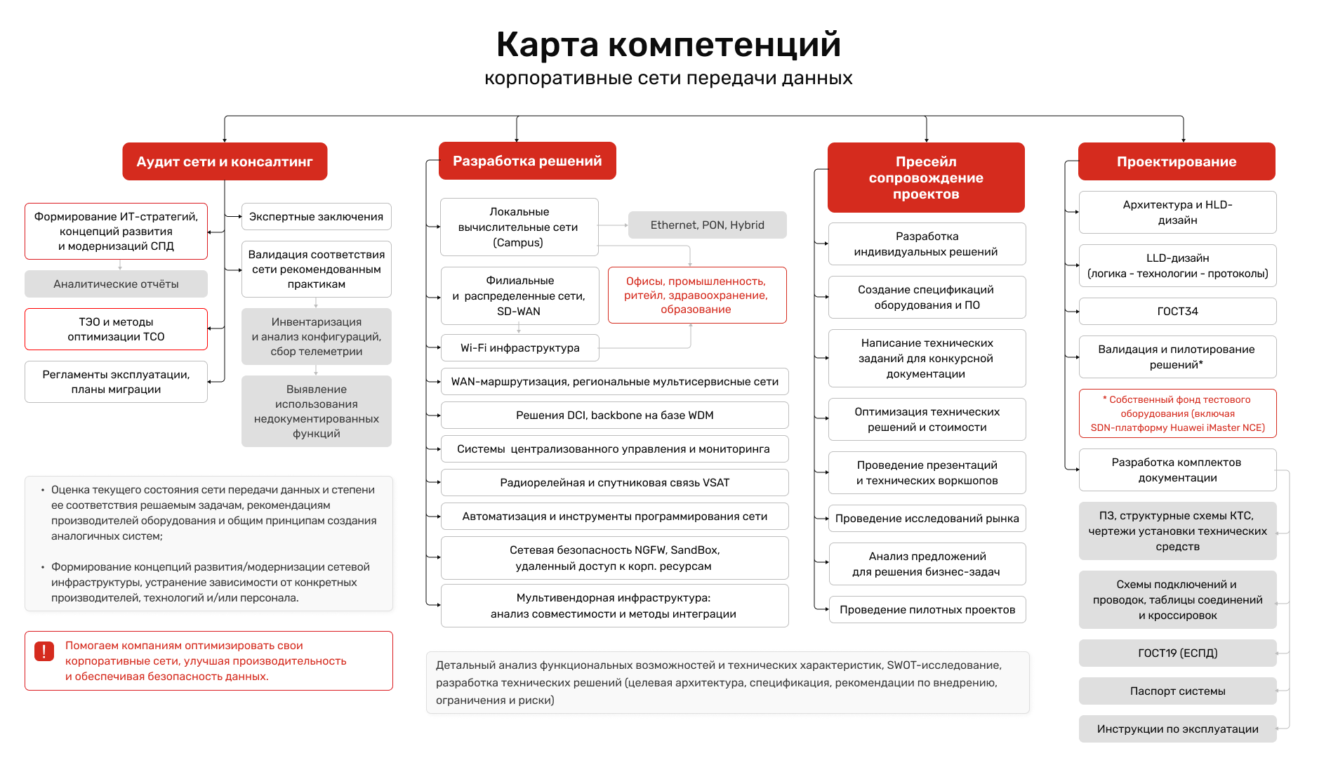 Карта компетенций
